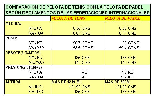 Tabla comparación pelota tenis y pádel